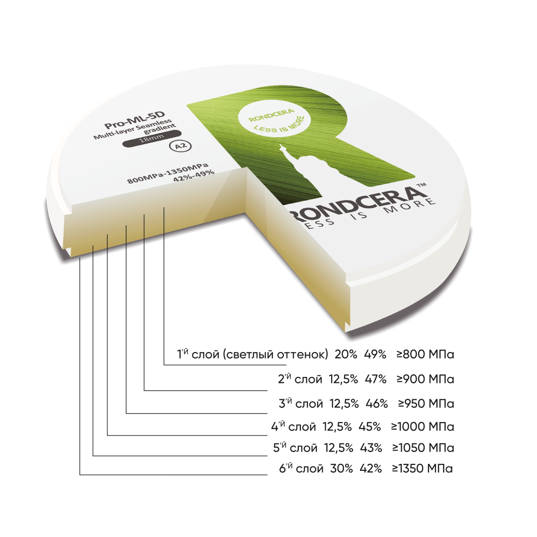 Диск из диоксида циркония Rondcera Pro ML 5D (Multilayer, с плавным градиентом)